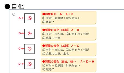 自化口訣|化科 